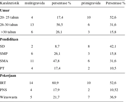 Tabel 5.1 : distribusi frekuensi karakteristik ibu multigravida dan primigravida 