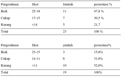 Tabel 5.2 : tabel distribusi frekuensi pengetahuan ibu Primigravida dan multigravida tentang penatalaksanaan nyeri persalinan pada kala I yaitu: 
