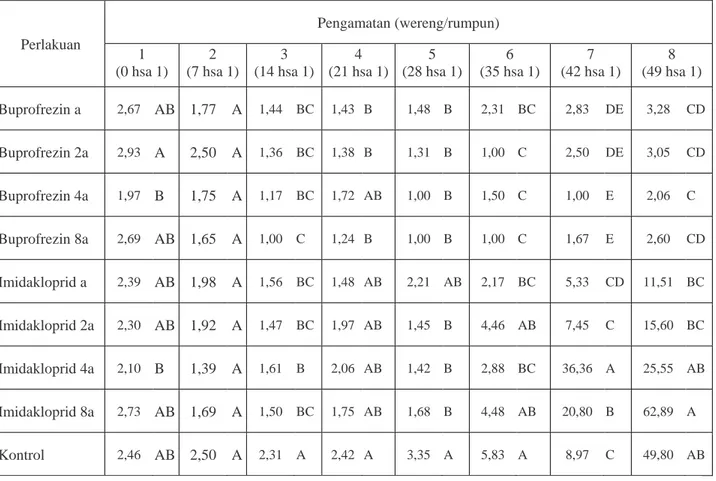 Tabel 2. Hasil Uji Duncan’s Multiple Range Test (DMRT) 