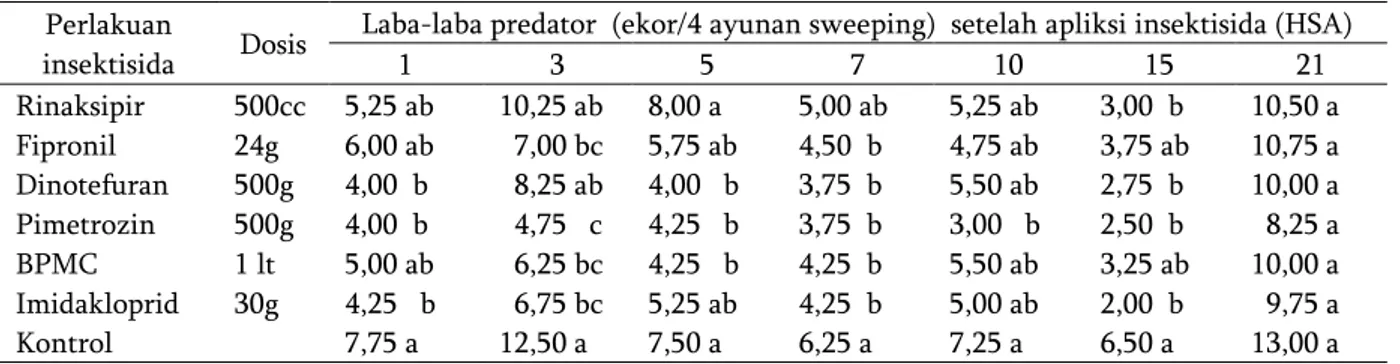 Tabel 1. Keberadaan laba-laba predator setelah aplikasi insektisida.  Perlakuan 