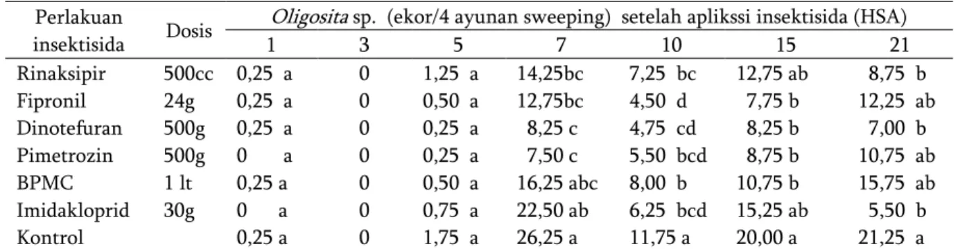 Tabel 5. Keberadaan  Anagrus  sp. setelah aplikasi insektisida.  Perlakuan 