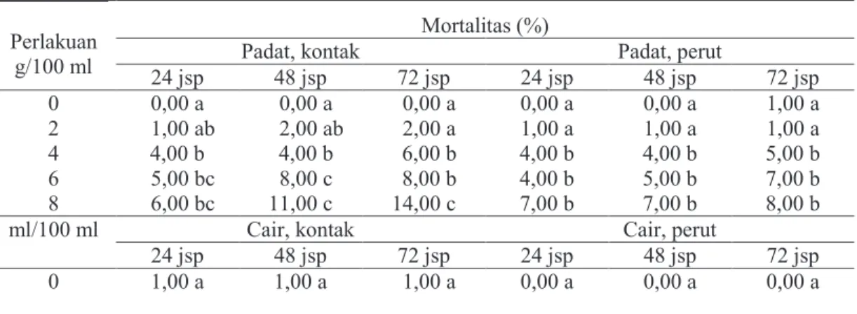 Tabel 1.  Aplikasi limbah nilam terhadap mortalitas hama wereng batang coklat 