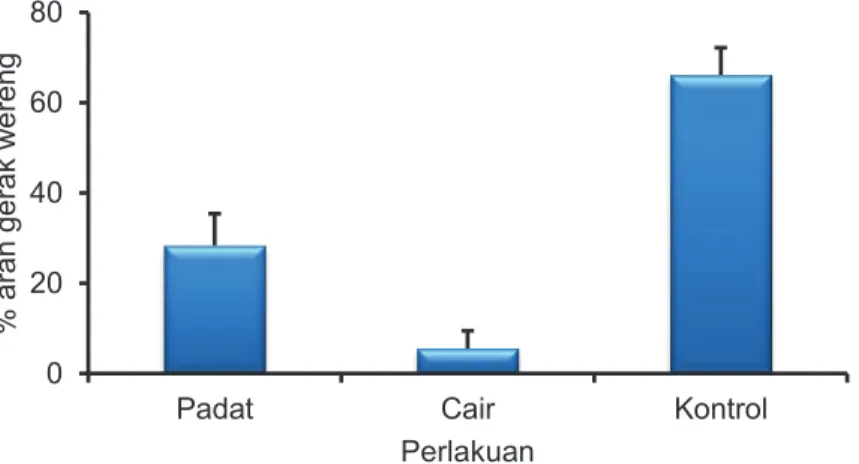 Gambar 3.  Repelensi hama wereng coklat pada perlakuan berbeda. Data dalam % ± SD.  4