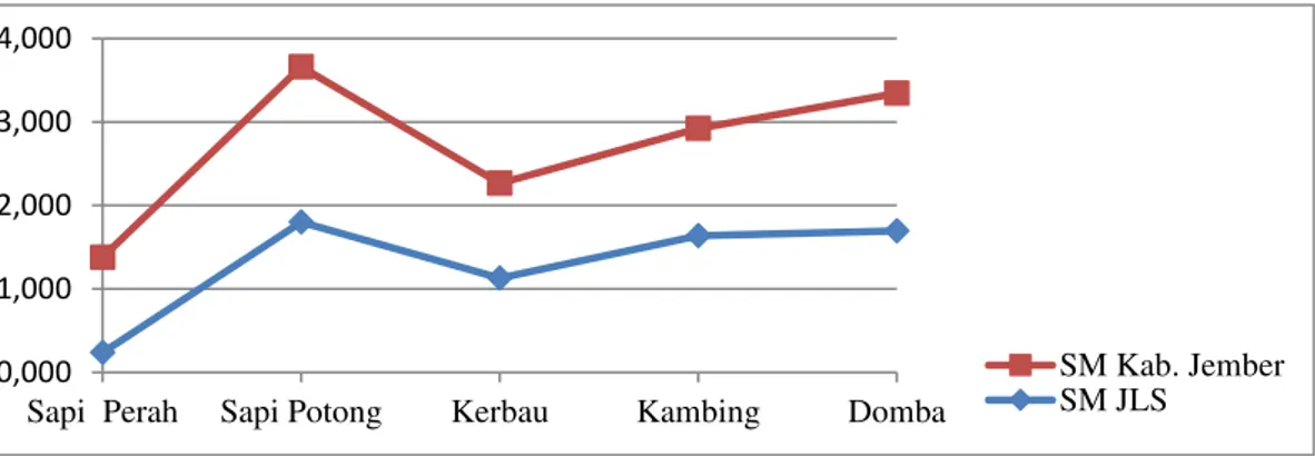 Gambar 16.  Nilai  SM  Rata-rata  Tahun  2004-2009  pada  Sektor  Peternakan  Hewan  Mamalia  di JLS Kabupaten Jember dan Kabupaten Jember 