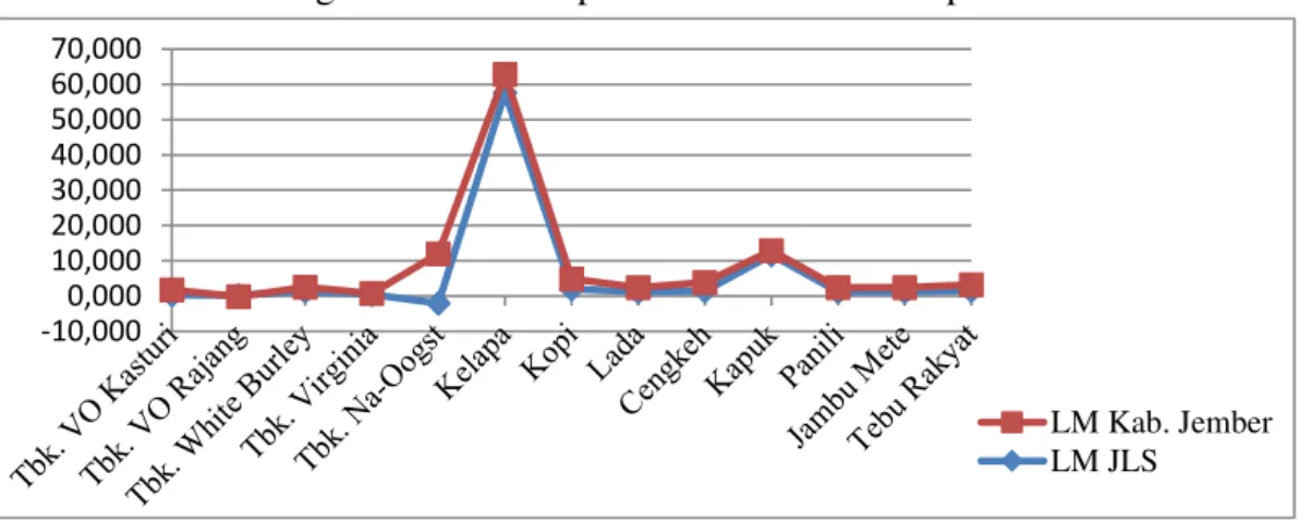 Gambar  18.  Nilai  LM  Rata-rata  Tahun  2004-2009  pada  Sektor  Tanaman  Perkebunan    di  JLS  Kabupaten Jember dan Kabupaten Jember 