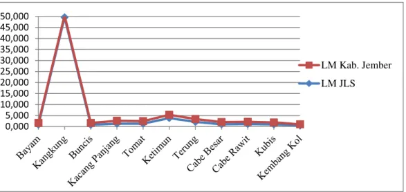 Gambar 19. Nilai LM Rata-rata Tahun 2004-2009 pada Sektor Tanaman Hortikulturan di JLS  Kabupaten Jember dan Kabupaten Jember 