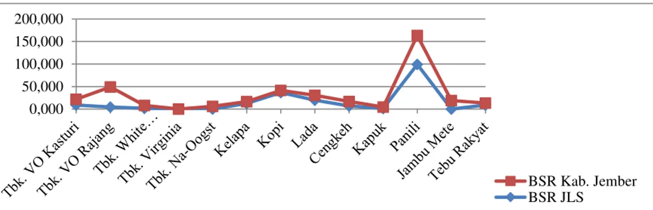 Gambar  3.  Nilai  BSR  Rata-rata  Tahun  2004-2009  pada  Sektor  Tanaman  Perkebunan    di  JLS  Kabupaten Jember dan Kabupaten Jember 