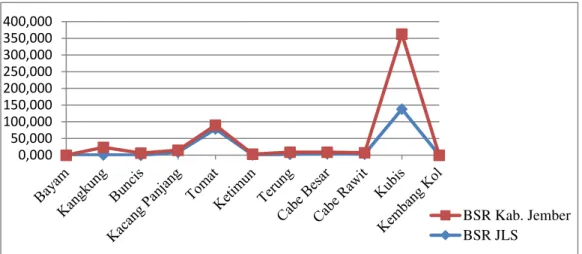 Gambar 4. Nilai BSR Rata-rata Tahun 2004-2009 pada Sektor Tanaman Hortikultura  di  JLS Kabupaten Jember dan Kabupaten Jember 
