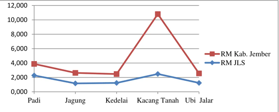 Gambar 6. Nilai BSR Rata-rata Tahun 2004-2009 pada Sektor Peternakan Hewan Unggas di JLS  Kabupaten Jember dan Kabupaten Jember 