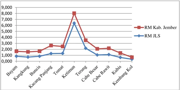 Gambar  9.  Nilai  RM  Rata-rata  Tahun  2004-2009  pada  Sektor  Tanaman  Hortikulturan  di  JLS  Kabupaten Jember dan Kabupaten Jember 