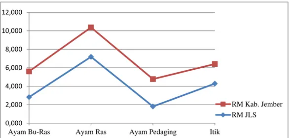 Gambar  11.  Nilai  RM  Rata-rata  Tahun  2004-2009  pada  Sektor  Peternakan  Hewan  Unggas  di  JLS Kabupaten Jember dan Kabupaten Jember Jember 