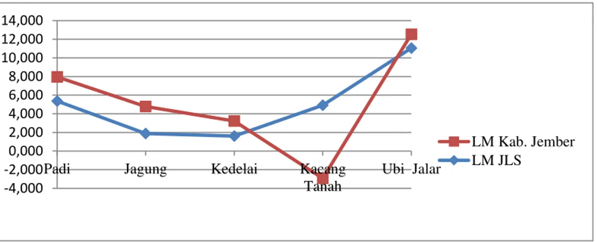 Gambar  12.  Nilai  SM  Rata-rata  Tahun  2004-2009  pada  Sub  Sektor  Tanaman  Pangan  di  JLS  Kabupaten Jember dan Kabupaten Jember 