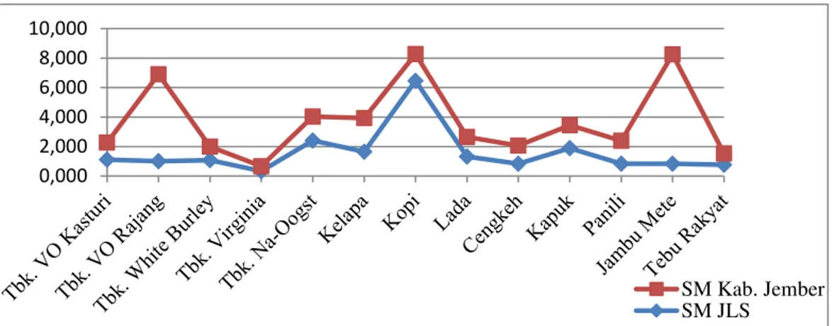 Gambar  13.  Nilai  SM  Rata-rata  Tahun  2004-2009  pada  Sektor  Tanaman  Perkebunan    di  JLS  Kabupaten Jember dan Kabupaten Jember  