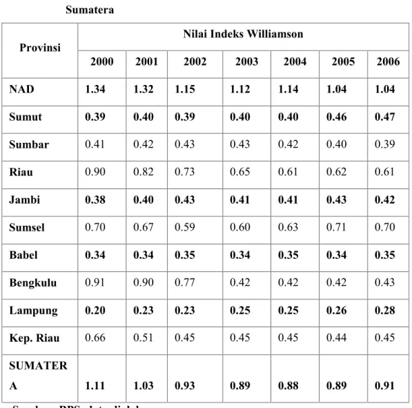 Tabel  1.  Indeks  Ketimpangan  (Indeks  Wiliamson)  2000-2006  di  Pulau Sumatera