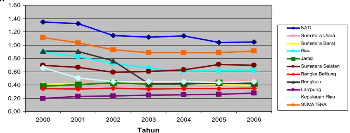 Gambar 1. Indeks Ketimpangan (Williamson) per Provinsi di Pulau Sumatera Tahun 2000-2006