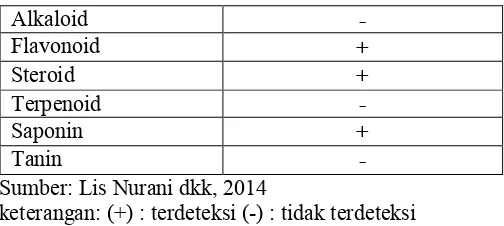 Tabel 1. Hasil uji kualitatif senyawa  bioaktif akar rumput balsem 