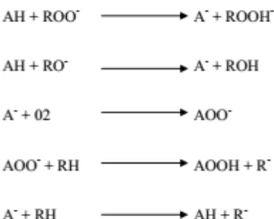 Gambar 3. Reaksi fenol dengan radikal lipidmembentuk radikal fenoksil (A-)  (Widiyanti, 2006) 