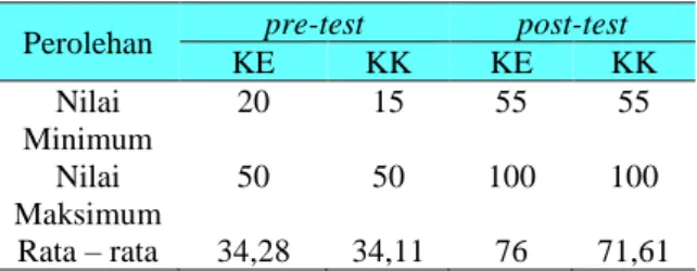 Tabel 1. Data Pre-test dan Post-test Hasil Belajar  Peserta Didik 
