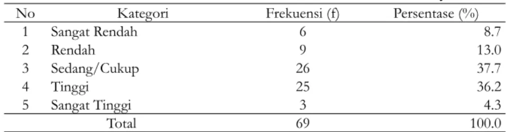 Tabel 6. Distribusi Frekuensi Variabel Pertemanan Sebaya