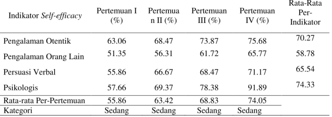 Tabel 4 Peningkatan Self-efficacy Siswa dalam Proses Pembelajaran Fisika  Indikator Self-efficacy  Pertemuan I 