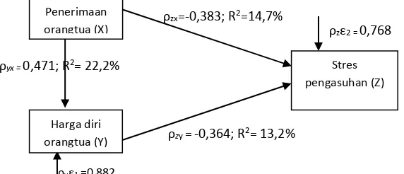 Gambar 1 Hubungan Kausal Empiris Variabel X,Y dengan Z 