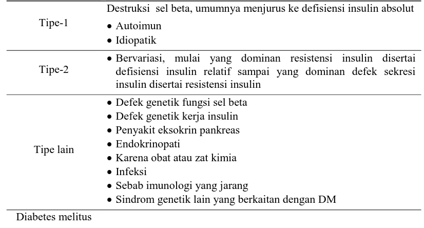 Tabel 2.1.   Klasifikasi etiologi DM 
