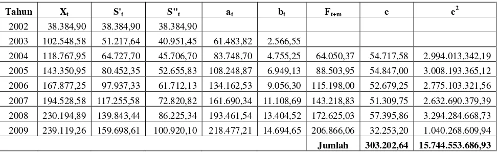 Tabel 4.3 Peramalan PDRB Sektor Penganngkutan dan Komunikasi Atas Dasar Harga Berlaku ( � = 0,2 ) 
