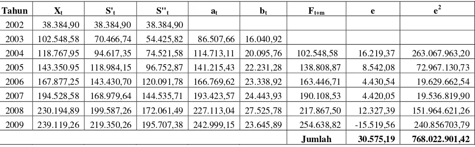 Tabel 4.6 Peramalan PDRB Sektor Pengangkutan dan Komunikasi Atas Dasar Harga Berlaku ( � = 0,5 ) 