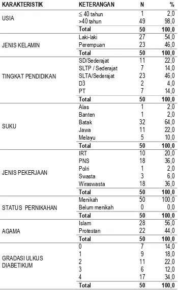 Tabel 4.1.Data karakteristik sampel penelitian 