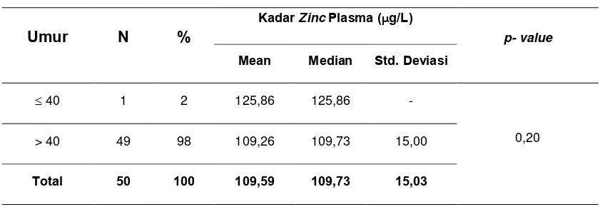 Tabel 4.2  Perbedaan kadar zinc plasma pada penderita UD berdasarkan kelompok 