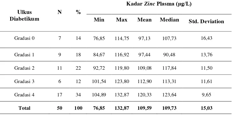 Tabel 4.4  Kadar zinc plasma berdasarkan gradasi ulkus diabetikum 