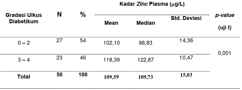 Tabel 4.5  Perbedaan kadar zinc plasma berdasarkan gradasi ulkus diabetikum 