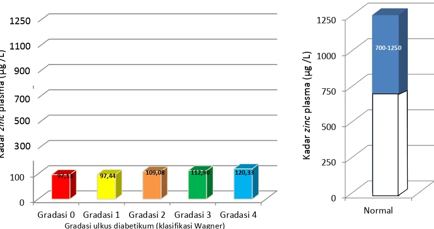 Gambar 4.1.  Diagram perbandingan rata-rata kadar zinc plasma pada beberapa gradasi ulkus diabetikum (klasifikasi Wagner) dan diagram kadar zinc plasma normal   