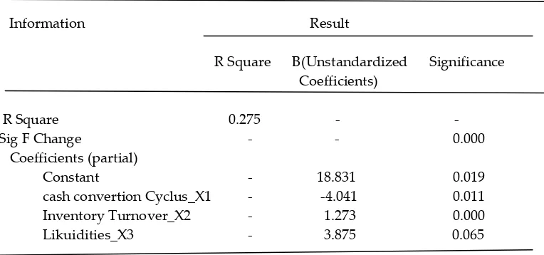 Table 3 : Result of Multiple Linier Regression Test 
