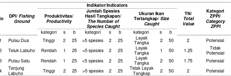 Table 5.Category Potenstial Fishing ground for bottom long line in Enggano Island waters based on indicators