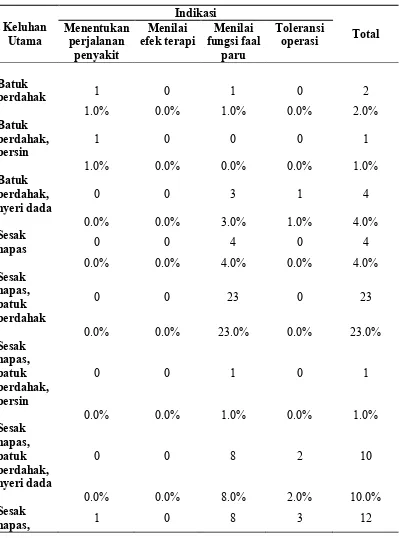 Tabel 5.6 Krostabulasi indikasi dengan keluhan utama 