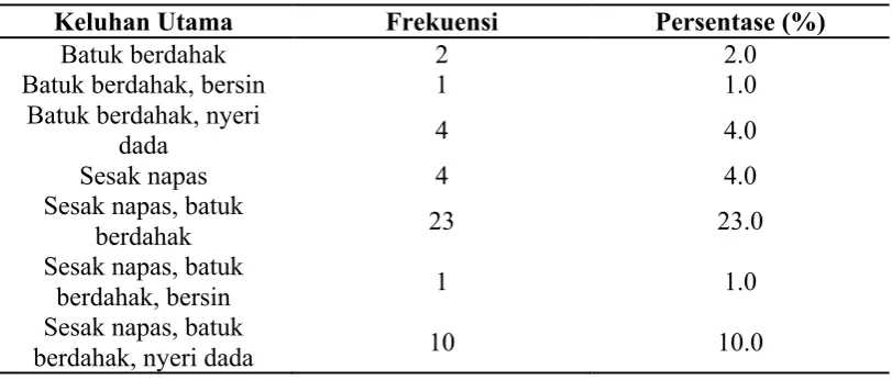 Tabel 5.7 Distribusi frekuensi karakteristik responden berdasarkan keluhan utama 