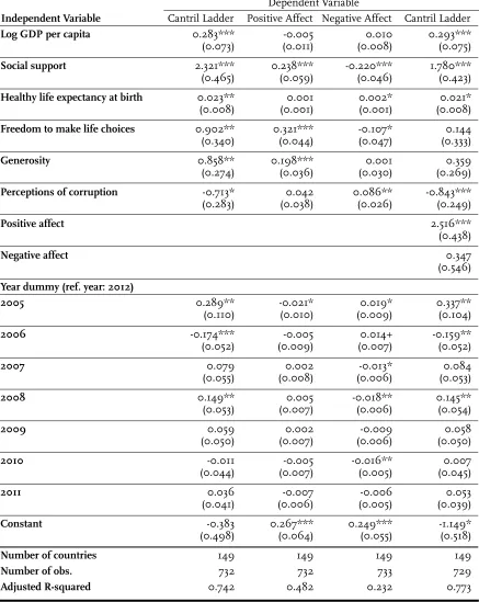 Table 2.1: Regressions to Explain Average Happiness across Countries (Pooled OLS)