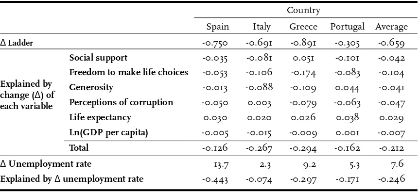 Table 2.3: Dynamics of Emotions and Life Evaluations in Four Hard-Hit Eurozone Countries