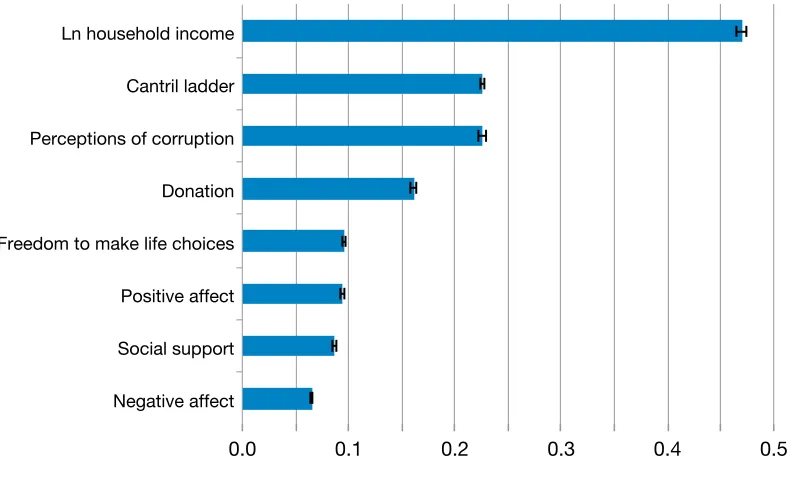 Figure 2.2: Level and Decomposition of Happiness by Regions: 2010–12 