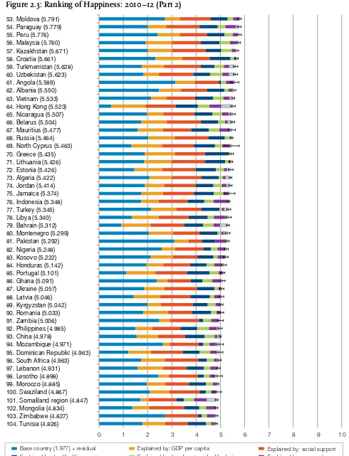 Figure 2.3: Ranking of Happiness: 2010–12 (Part 2)
