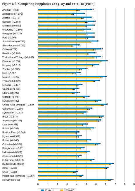 Figure 2.6: Comparing Happiness: 2005–07 and 2010–12 (Part 1)  