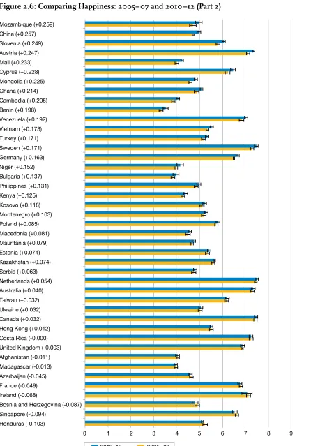 Figure 2.6: Comparing Happiness: 2005–07 and 2010–12 (Part 2)  
