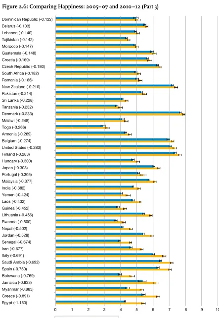 Figure 2.6: Comparing Happiness: 2005–07 and 2010–12 (Part 3)  