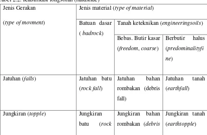 Tabel 2.2. Klasifikasi longsoran (landslide) 