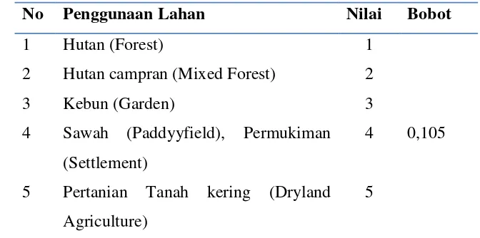 Tabel 3.5 Pengguanaan Lahan dan Nilai Skor Pengguanaan lahan 
