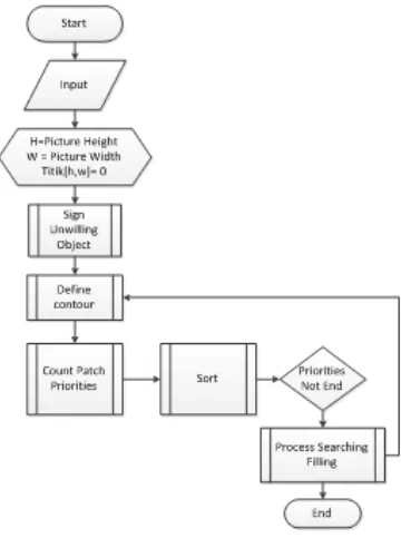 Fig 3: System Flowchart 