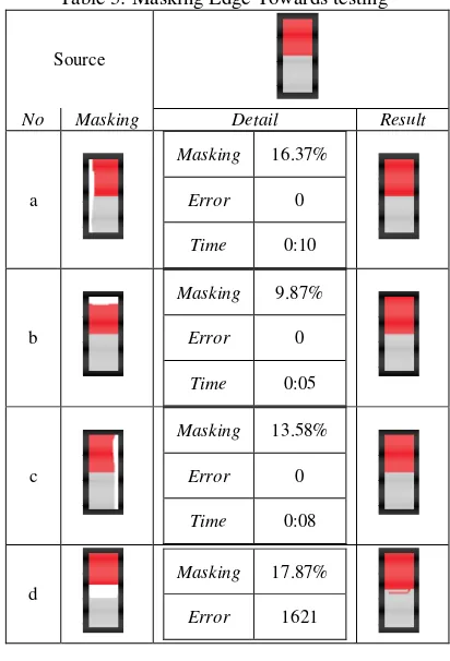 Table 2: Testing with different masking 