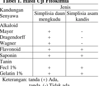 Tabel 1. Hasil Uji Fitokimia  Kandungan  Senyawa  Jenis Simplisia daun  mengkudu  Simplisia asam kandis  Alkaloid  - Mayer  - Dragendorff  - Wagner  + + +  - - -  Flavonoid  +  +  Saponin  +  +  Tanin  - Fecl 1%  - Gelatin 1%  + +  + +  Keterangan: tanda (