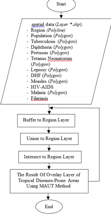 Table II. Output Model of Geoprocessing Layer 